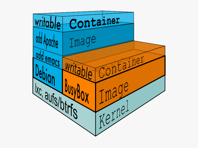 Diagram of a multi-layered docker container