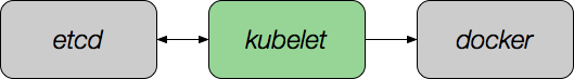 Kubelet works between etcd and docker.