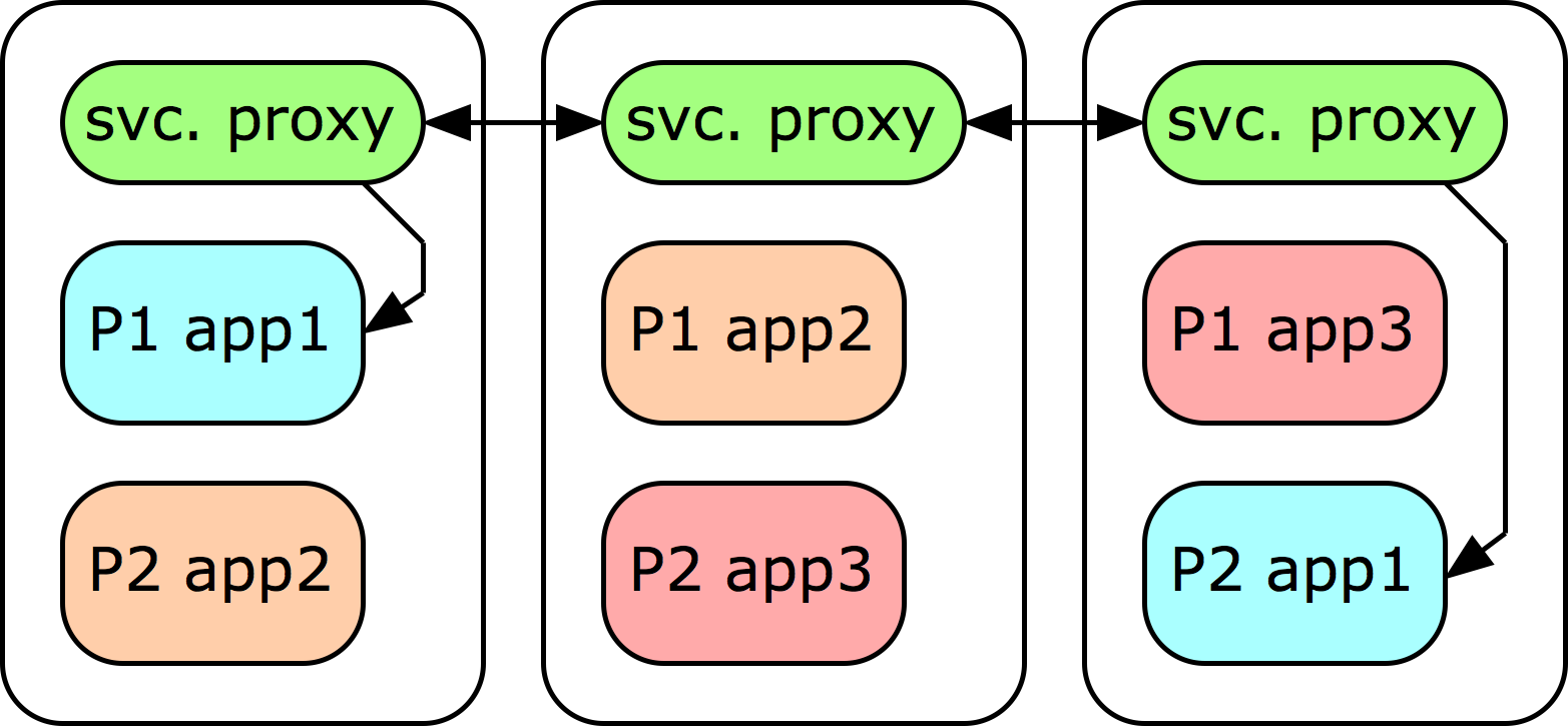 The proxy maps a single port on the minion to all relevant pods